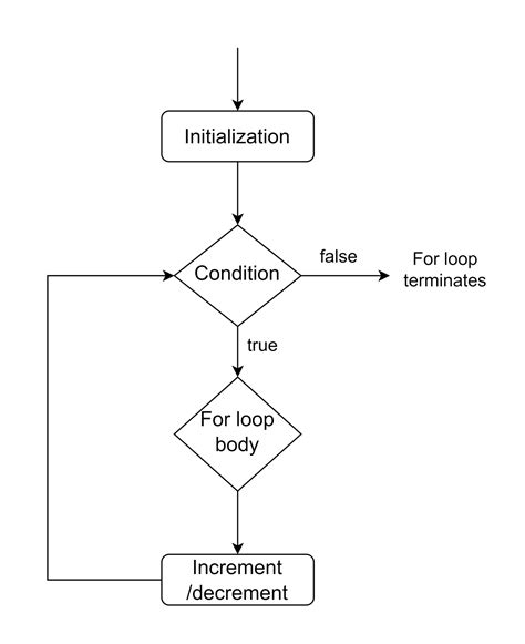Image result for Loop in Flow Chart