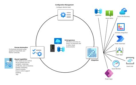 Image result for Azure Overview Tools
