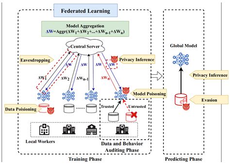 Toradh íomhá ar Federated Computer Network