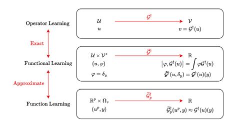 Image result for Deep Operator Learning Model