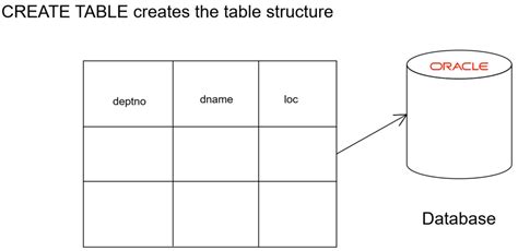 Image result for Oracle CreateTable SQL