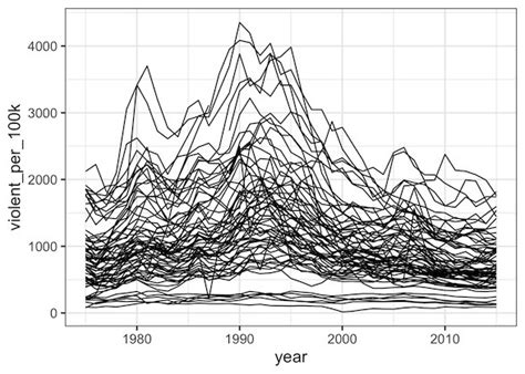 Toradh íomhá ar Ggplot2 Line Plot of Cases Over Time