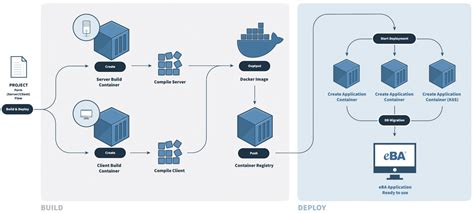 Image result for How to Build Up a Structure Options