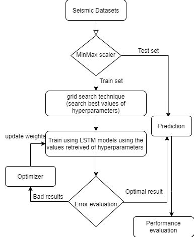 Afbeeldingsresultaten voor Lstm Flow Chart In Deep Learning