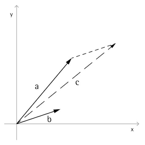 Image result for What Is a Vector in Math