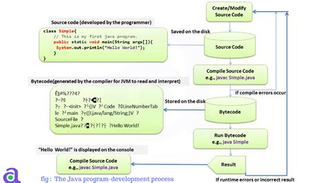 Java Code Execution Process Diagram Step by Step に対する画像結果