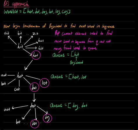 Image result for DSA Algorithm Patterns. Image