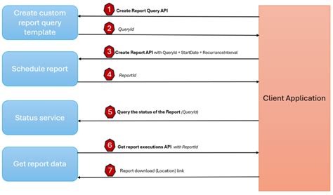 Image result for API Call Flow Diagram