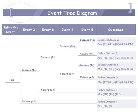 Afbeeldingsresultaten voor Event Tree Example Car