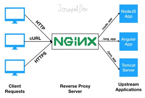 Image result for Web App Routing with Nginx