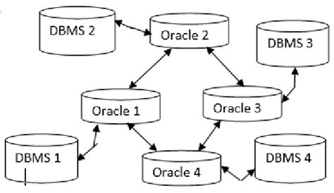 Autonomous Homogeneous Distributed Database System Example Diagram に対する画像結果