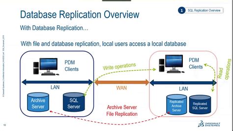 Image result for SolidWorks PDM Database Diagram