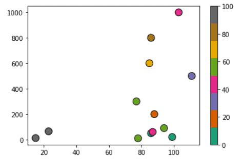Toradh íomhá ar Pyplot Marker Style