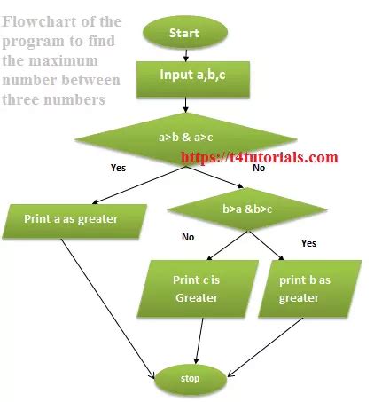 Image result for Flowchart for Comparing 3 Numbers