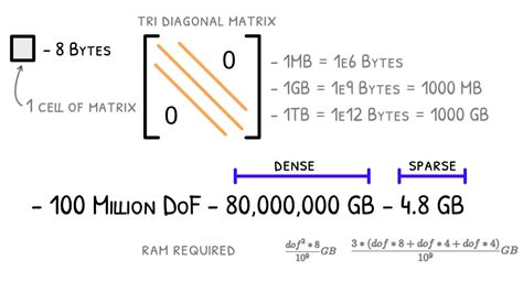 Image result for Power System Large-Scale Sparse Matrix