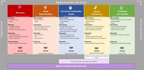 Toradh íomhá ar Requirements Life Cycle Management