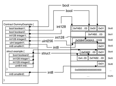 Image result for Basic Memory Layout