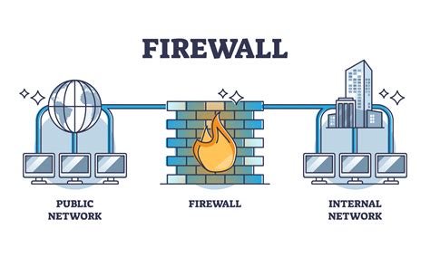 Image result for Firewall Security How It Works