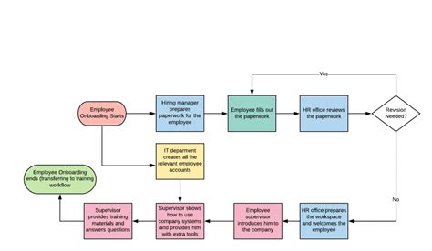 Image result for Production Workflow Diagram