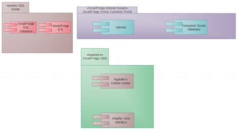 Component Level Design Example に対する画像結果