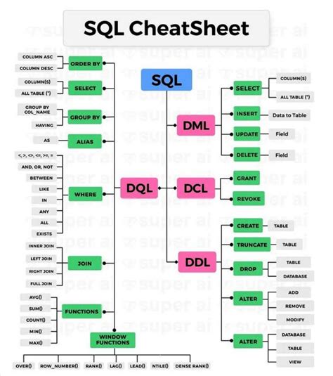 Image result for Spieksheet SQL