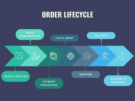 Image result for Order Life Cycle Management System