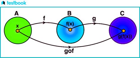 Image result for Composition of Functions Definition