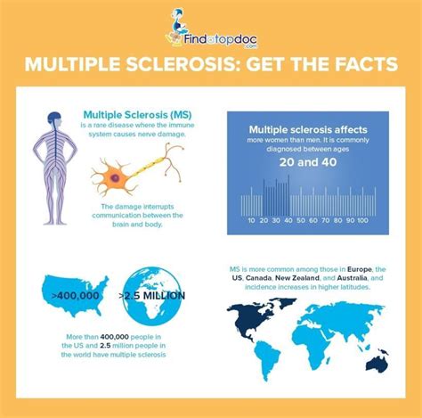 Image result for Multiple Sclerosis Graphics