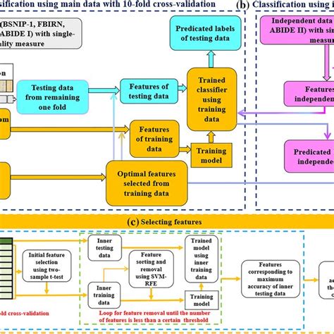 Image result for Flowchart Classification Type Chart