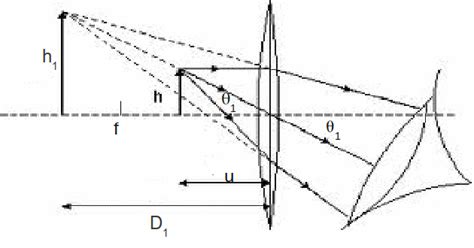 Angular Magnification に対する画像結果
