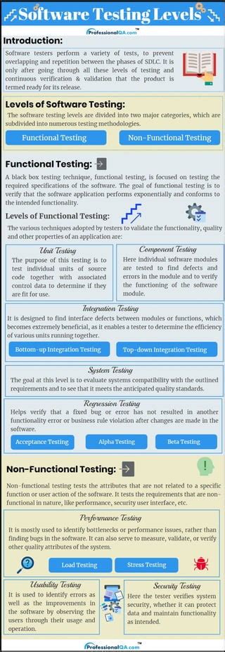 Image result for Testing Levels in Software Testing PDF