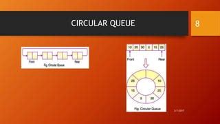Image result for Menu-Driven Program of Circular Queue