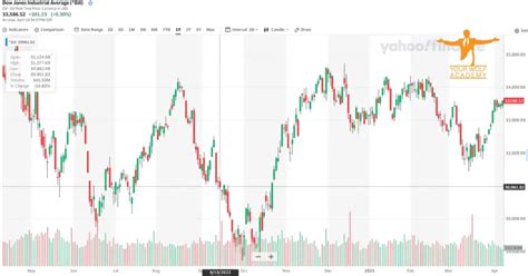 Image result for DJIA Graph