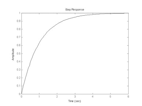 Step Response of First Order System के लिए छवि परिणाम