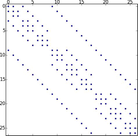 Image result for Banded Sparse Matrix