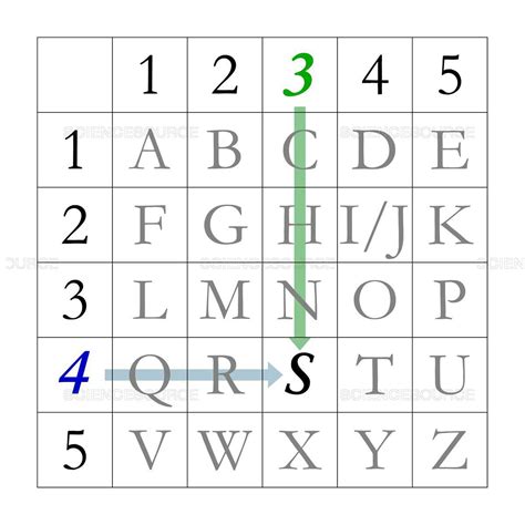 Image result for Four Square Cipher Decoder