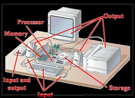 Image result for A Flow Chart of the Components of a Computer System