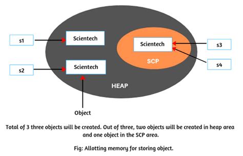 Image result for String Memory in Java
