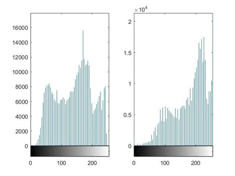 Image result for Linear Transformation Histogram Visualise