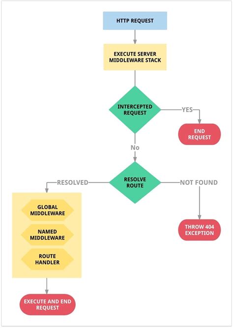 API Request Flow Chart के लिए छवि परिणाम