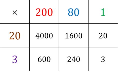 Image result for Examples of Long Multiplication Method