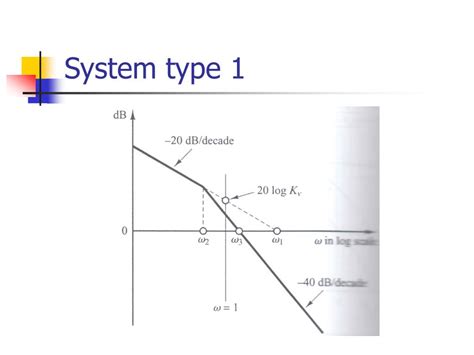 Image result for Type 1 Bode Plot
