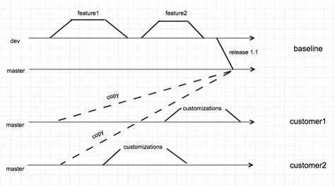 Image result for Source Control Graph