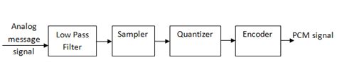 Image result for PCM Modulation Block Diagram