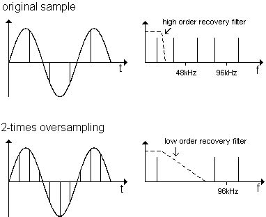 Image result for Oversampling Sampling Signal by Tutorial Point