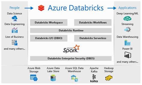 Azure Databricks Platform High Level Architecture に対する画像結果