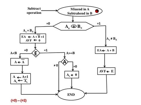 Image result for Challenge Computer Arithmetic Operation PNG