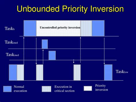 Image result for Unbounded Priority Inversion