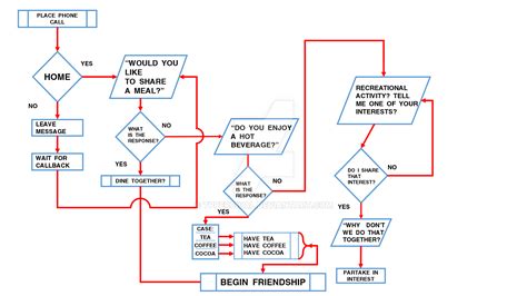 Image result for Friendship Algorithm Flowchart