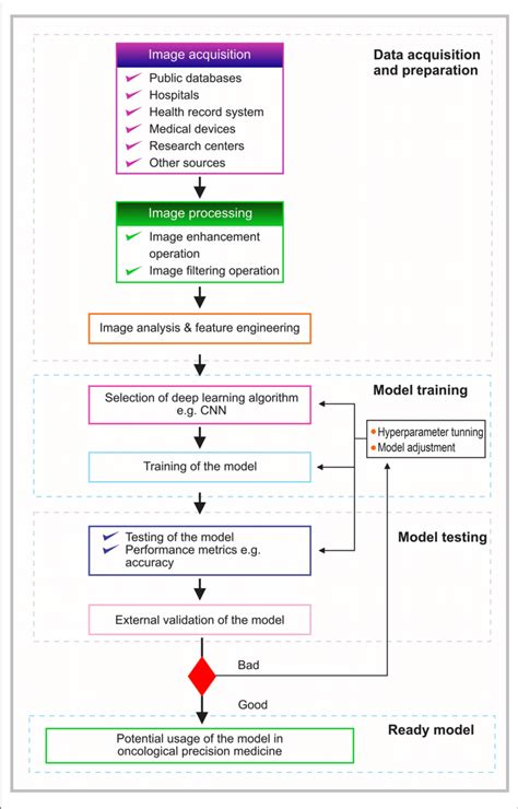 Toradh íomhá ar Deep Learning Training Process
